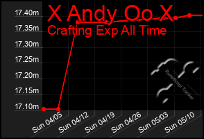 Total Graph of X Andy Oo X