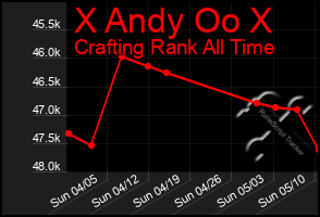 Total Graph of X Andy Oo X