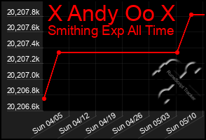 Total Graph of X Andy Oo X