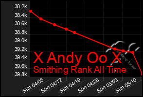 Total Graph of X Andy Oo X