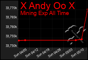 Total Graph of X Andy Oo X