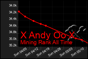 Total Graph of X Andy Oo X