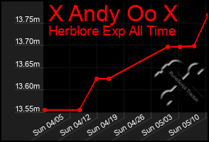 Total Graph of X Andy Oo X