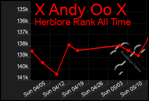 Total Graph of X Andy Oo X