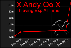 Total Graph of X Andy Oo X