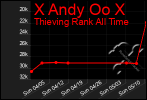 Total Graph of X Andy Oo X