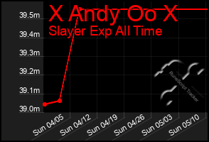 Total Graph of X Andy Oo X