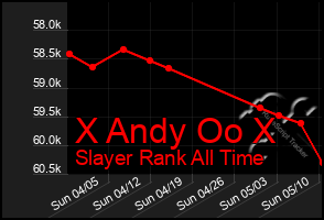 Total Graph of X Andy Oo X