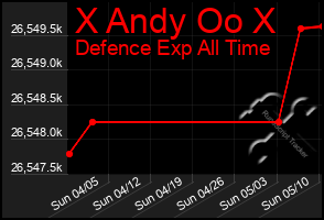 Total Graph of X Andy Oo X