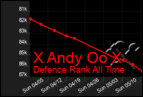 Total Graph of X Andy Oo X