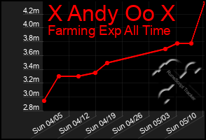 Total Graph of X Andy Oo X