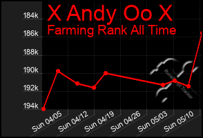 Total Graph of X Andy Oo X