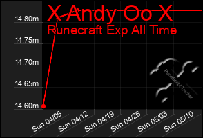 Total Graph of X Andy Oo X