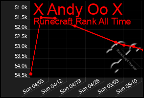 Total Graph of X Andy Oo X