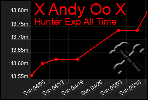 Total Graph of X Andy Oo X