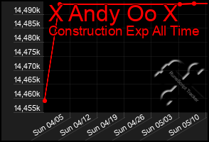 Total Graph of X Andy Oo X