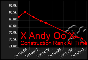 Total Graph of X Andy Oo X