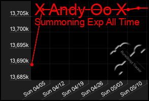 Total Graph of X Andy Oo X