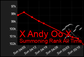 Total Graph of X Andy Oo X