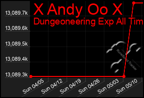 Total Graph of X Andy Oo X