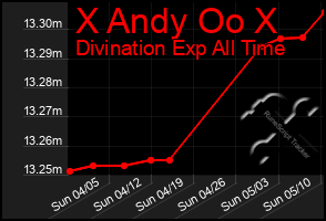 Total Graph of X Andy Oo X