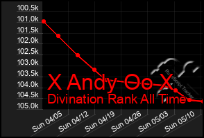 Total Graph of X Andy Oo X