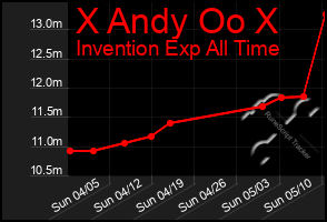 Total Graph of X Andy Oo X