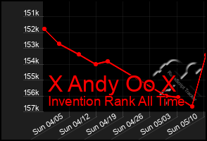 Total Graph of X Andy Oo X