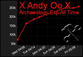 Total Graph of X Andy Oo X