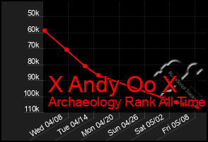 Total Graph of X Andy Oo X