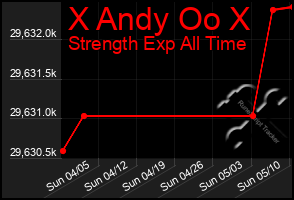 Total Graph of X Andy Oo X