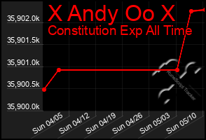 Total Graph of X Andy Oo X