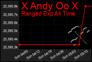 Total Graph of X Andy Oo X