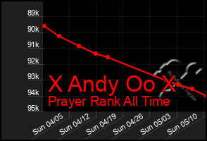 Total Graph of X Andy Oo X