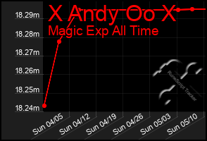 Total Graph of X Andy Oo X