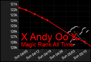 Total Graph of X Andy Oo X