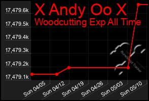 Total Graph of X Andy Oo X