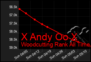 Total Graph of X Andy Oo X