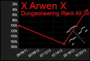 Total Graph of X Arwen X