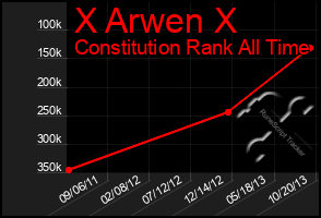 Total Graph of X Arwen X