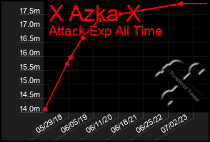 Total Graph of X Azka X