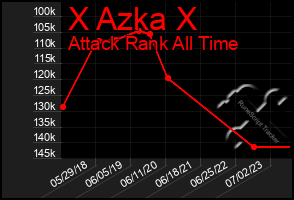 Total Graph of X Azka X