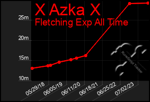 Total Graph of X Azka X