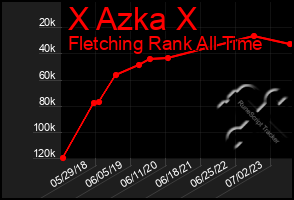 Total Graph of X Azka X