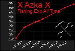 Total Graph of X Azka X