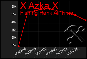 Total Graph of X Azka X