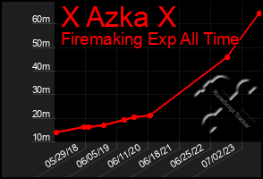 Total Graph of X Azka X