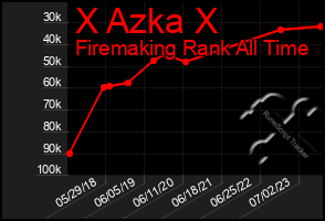 Total Graph of X Azka X