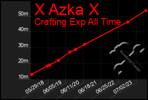 Total Graph of X Azka X