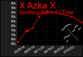 Total Graph of X Azka X